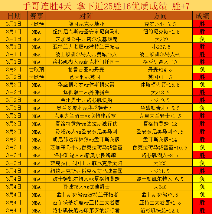 马竞半程领,西甲榜首战,击败奥萨苏,7m体育比分,体育赛事比分,足球篮球比分,赛事即时比分,体育数据
