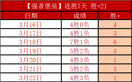 哈登断档场,次超哈登,詹库紧随其,7m体育比分,体育赛事比分,足球篮球比分,赛事即时比分,体育数据
